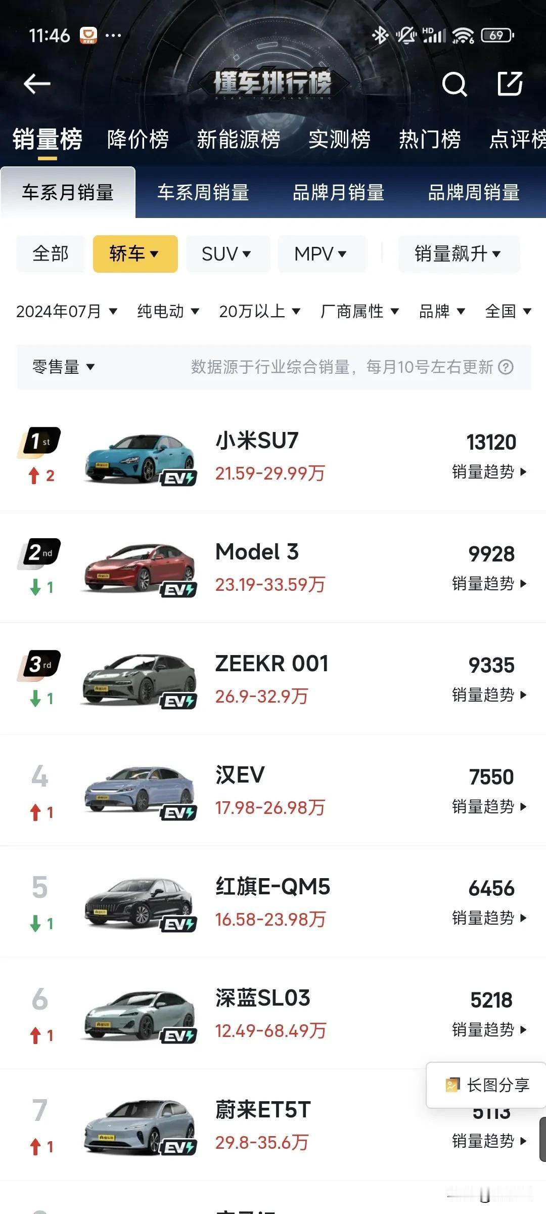 20万元以上纯电轿车，小米SU7已经干到销量第一了。

怕是很多人想不到吧？ ​