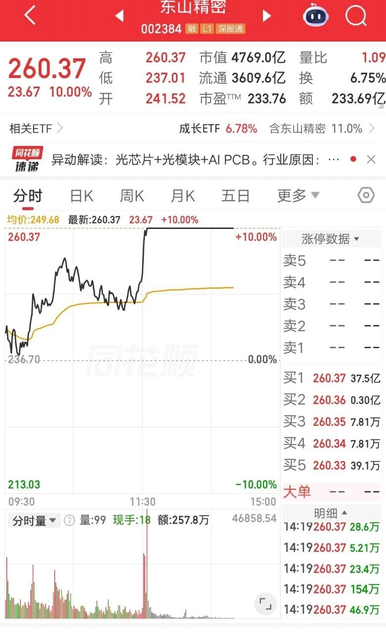 大A今天最牛的票诞生了，就是东山精密。涨停封单金额37.5亿，断崖式第一位。这是