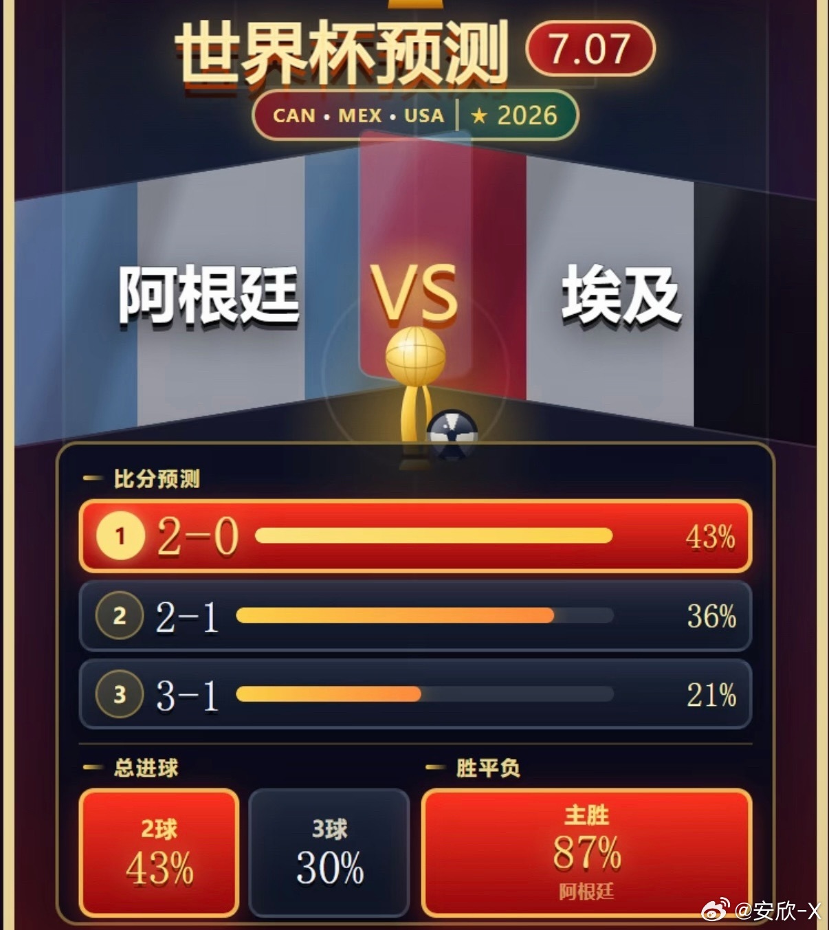 随着比分定格在2比0，阿根廷的征程正式结束。尽管他们掌握了大部分控球权，却难以转