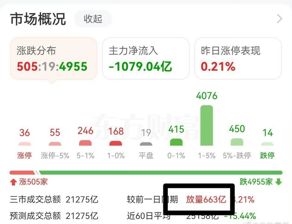 只有出现这个信号，股市才能见底！虽说股市没有绝对，但是这件事情上，可以说100%
