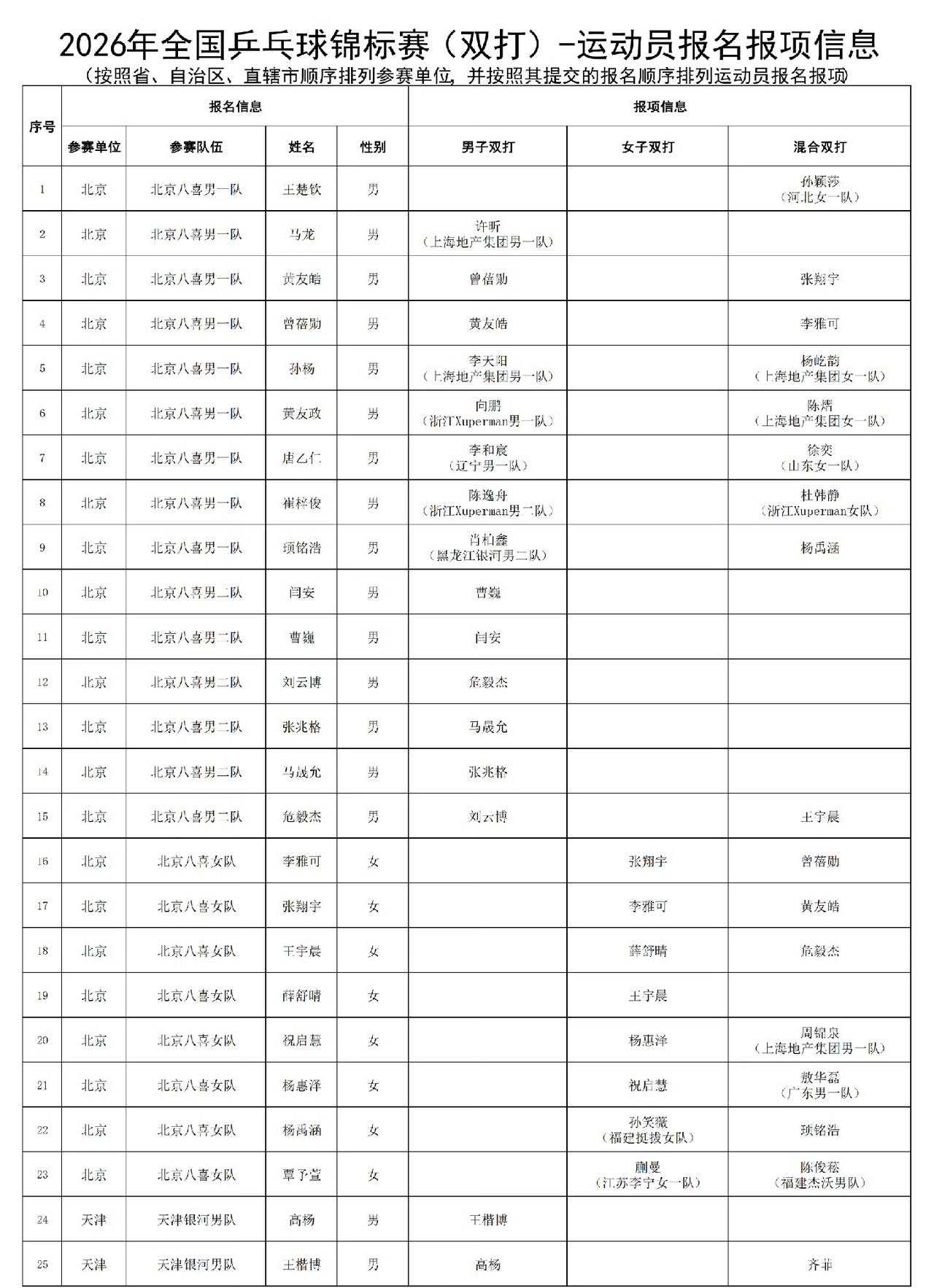 龙蟒来给年轻人上压力了[捂脸]，
2026全国乒乓球锦标赛(双打)参赛名单昨天发