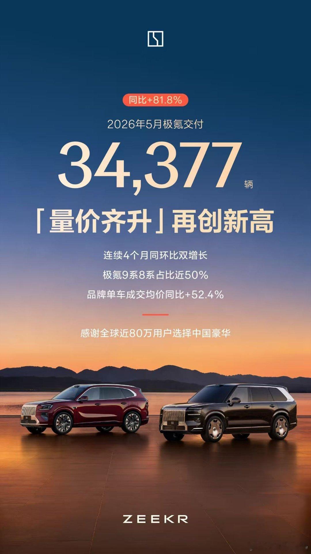 极氪发布5月交付成绩：新车交付34,377辆，再创历史新高，同比劲增81.8%，