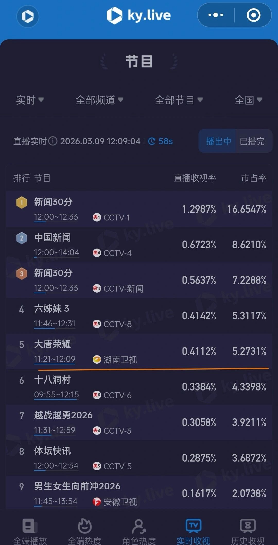 任嘉伦《大唐荣耀》真是神剧来的这么多年了，上星n轮还霸榜卫视第一是不是看电视的还