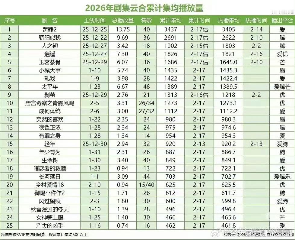 今年年初和去年年初剧集播放量对比，怎么会差这么多，一年而已