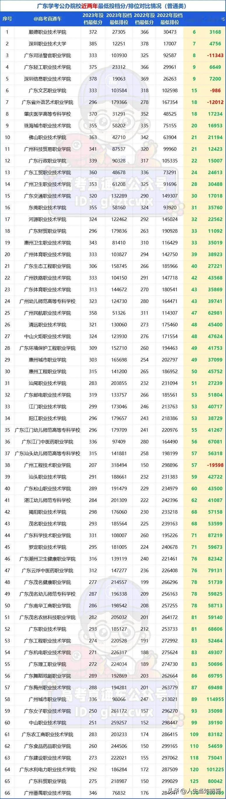 2023学考公办全部涨分！这所排位飙升20万！今年也会涨分吗？

对比于2022