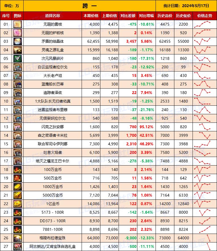DNF本周重点物价——常驻材料（5.17统计）