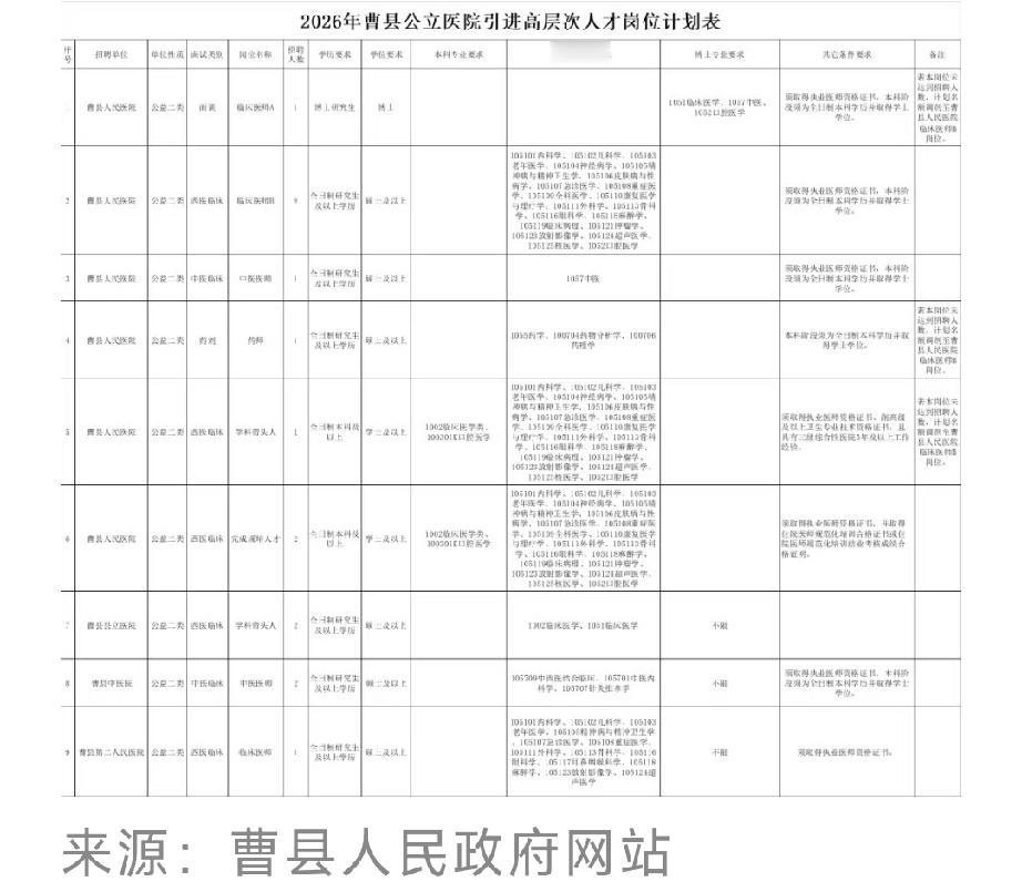 2026年曹县公立医院引进高层次人才岗位计划表