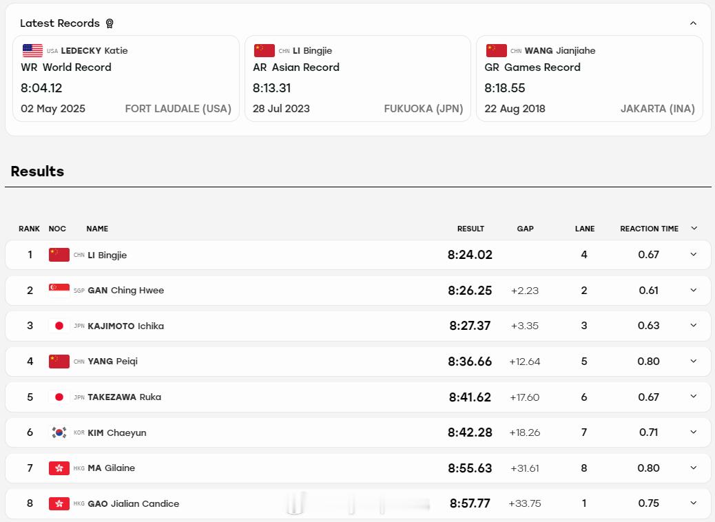 【第90金！女子800米自由泳李冰洁夺冠加冕五冠王】李冰洁800米金牌李冰洁5金