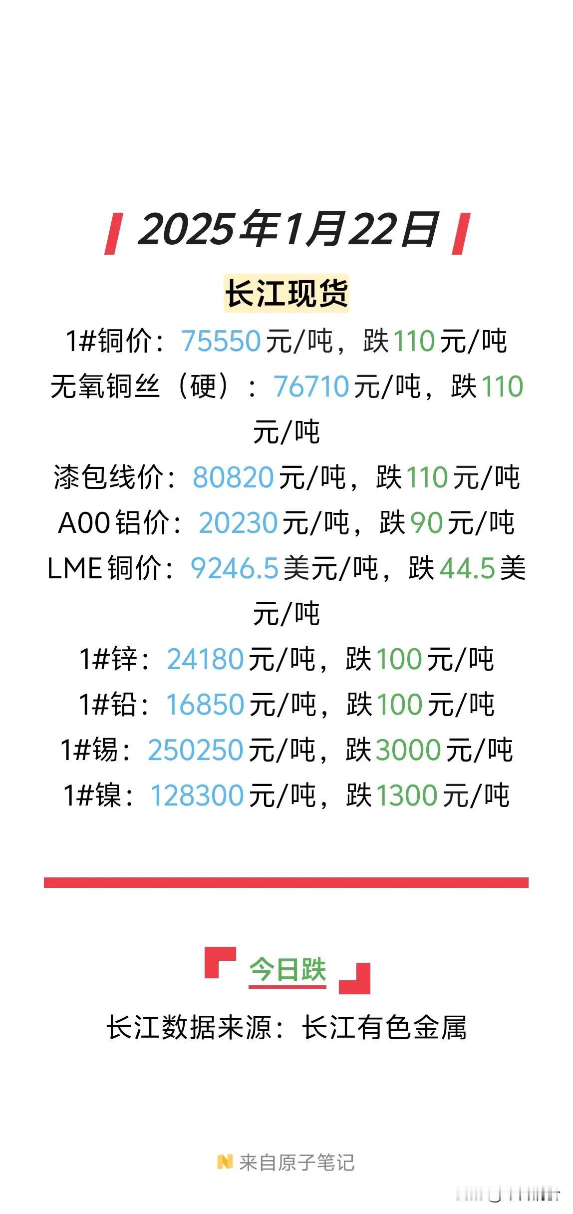 2025年1月22日铜价走势向下，有点意外。从数据看，沪铜主力价格75700元/