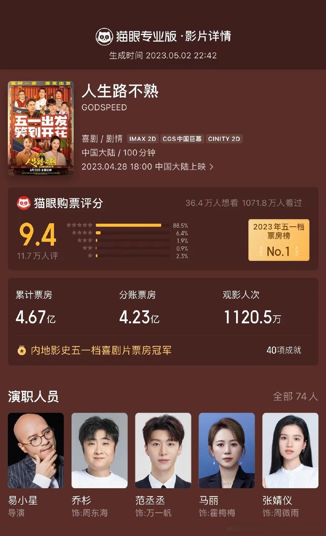 #人生路不熟预测票房上涨# 电影《人生路不熟》上映第5日，预测总票房升至9.22