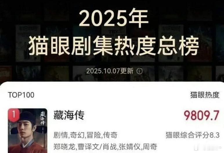 猫眼剧集热度第一是藏海传 ​​​