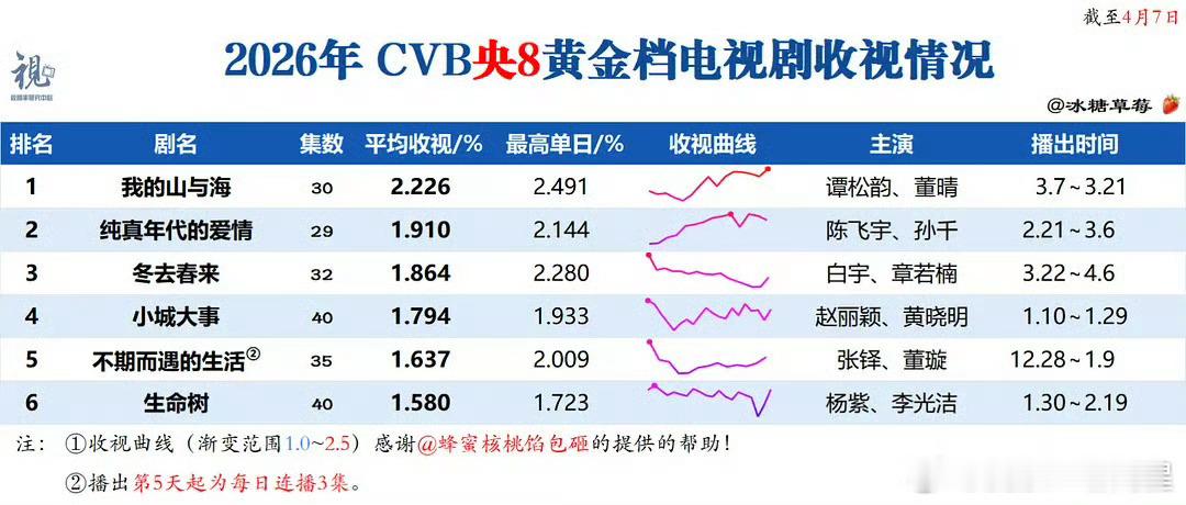 2026央八黄金档cvb 