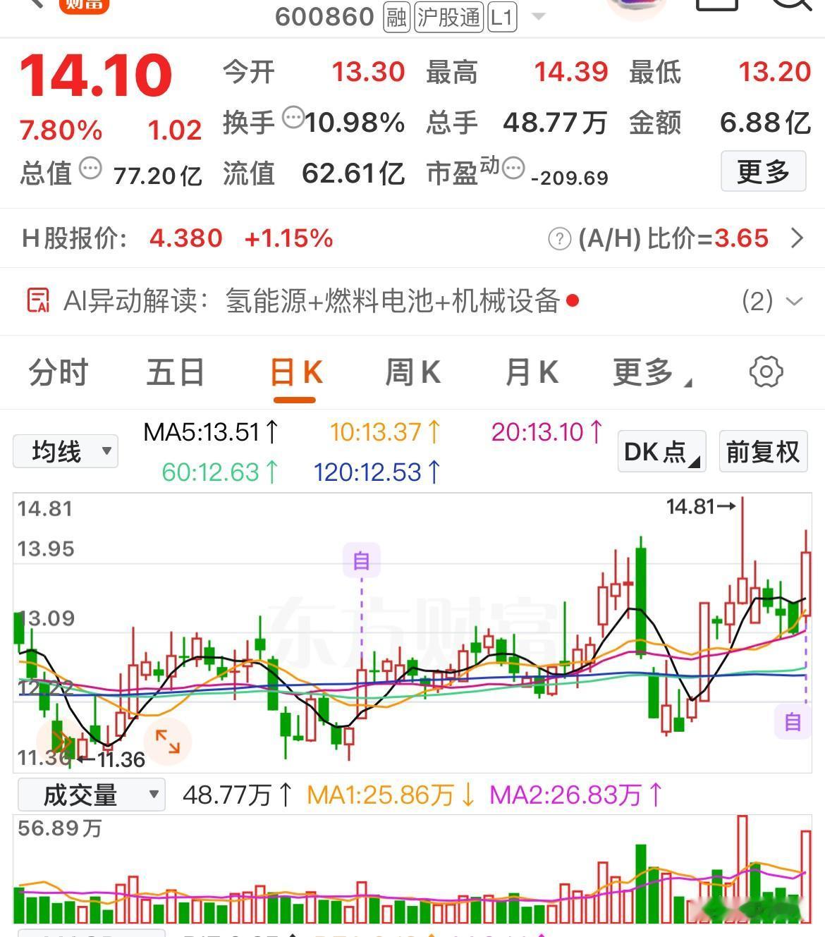 趋势在，行情就在——今日趋势个股梳理

今日A股迎来开门红，很多个股多头趋势明显