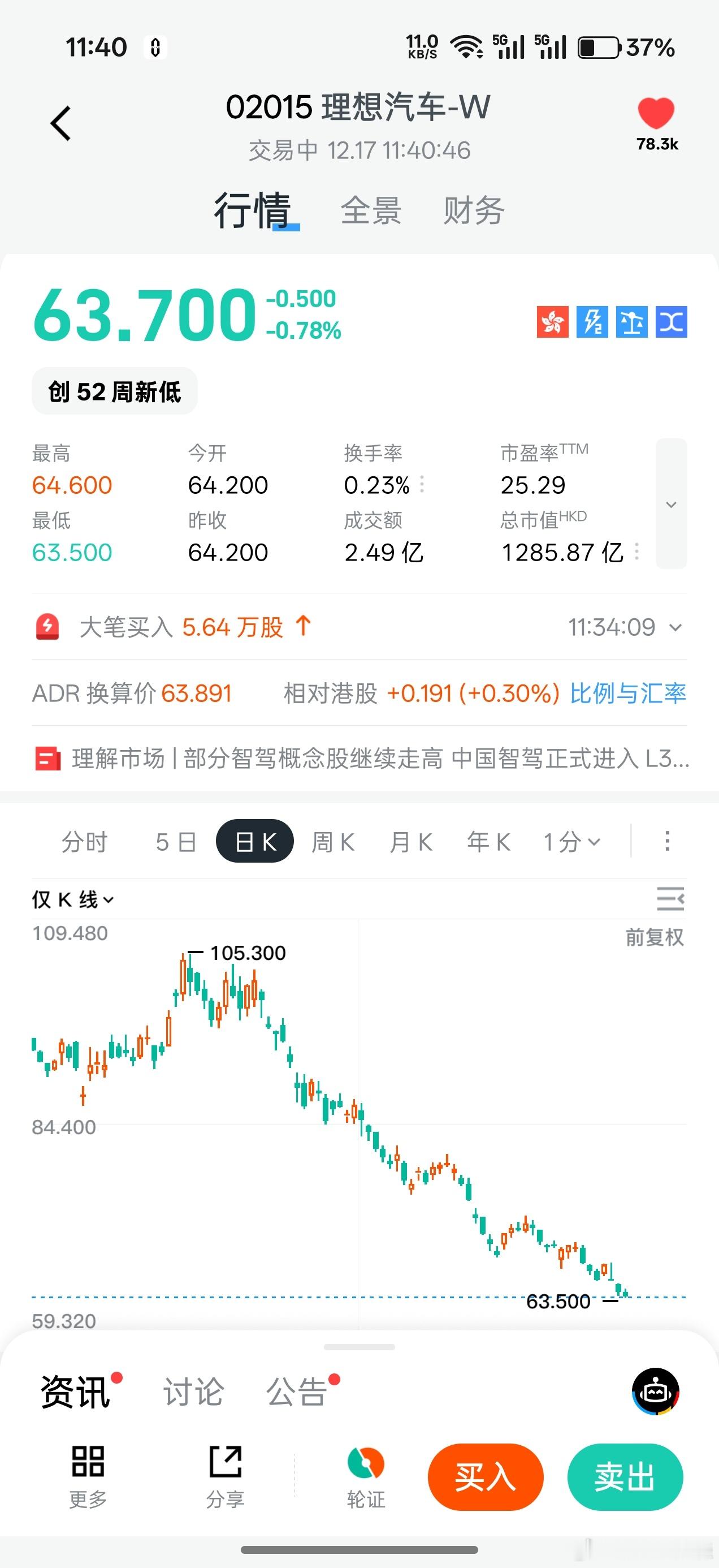 我现在压根不敢看理想股票，每次一打开都是历史新低