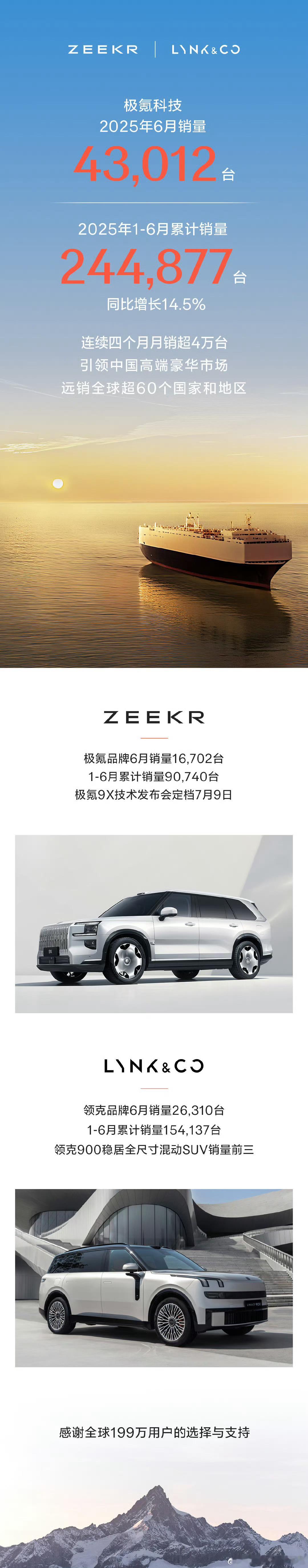 极氪也很能卖啊一个月四万多台均价也高[色][色]极氪极氪[超话] ​​​