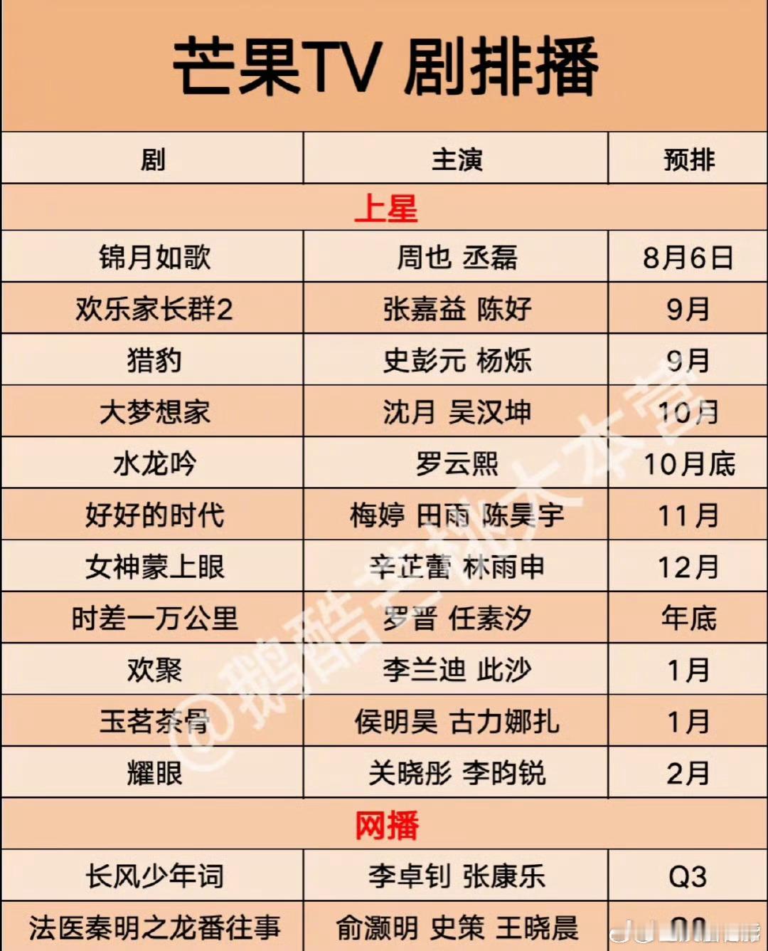 耀眼预排明年二月关晓彤李昀锐《耀眼》预排明年二月！耀眼暂定明年二月播出耀眼明年二