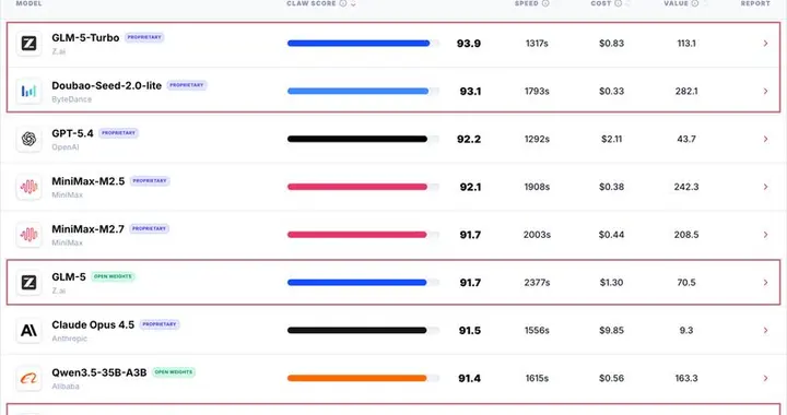 ClawBench大模型榜單發布：小米字節等四款模型躋身全球前十
