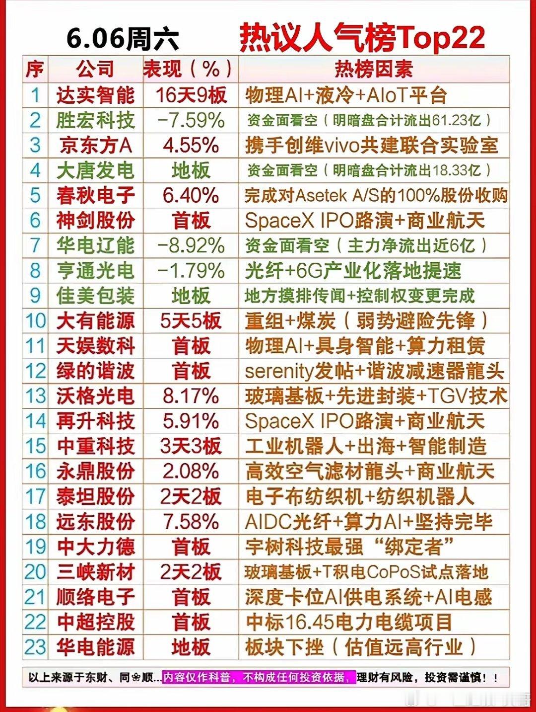 周末人气榜更新！四大热门主线包揽全市场人气个股！整理周六市场人气榜单，当下A股热