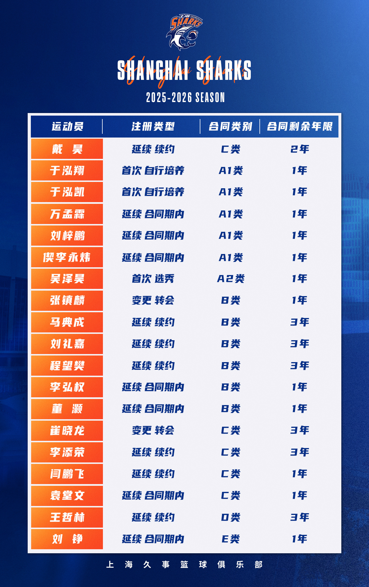 上海男篮2025-2026赛季国内球员总共注册19人，球队平均年龄约为22.6岁