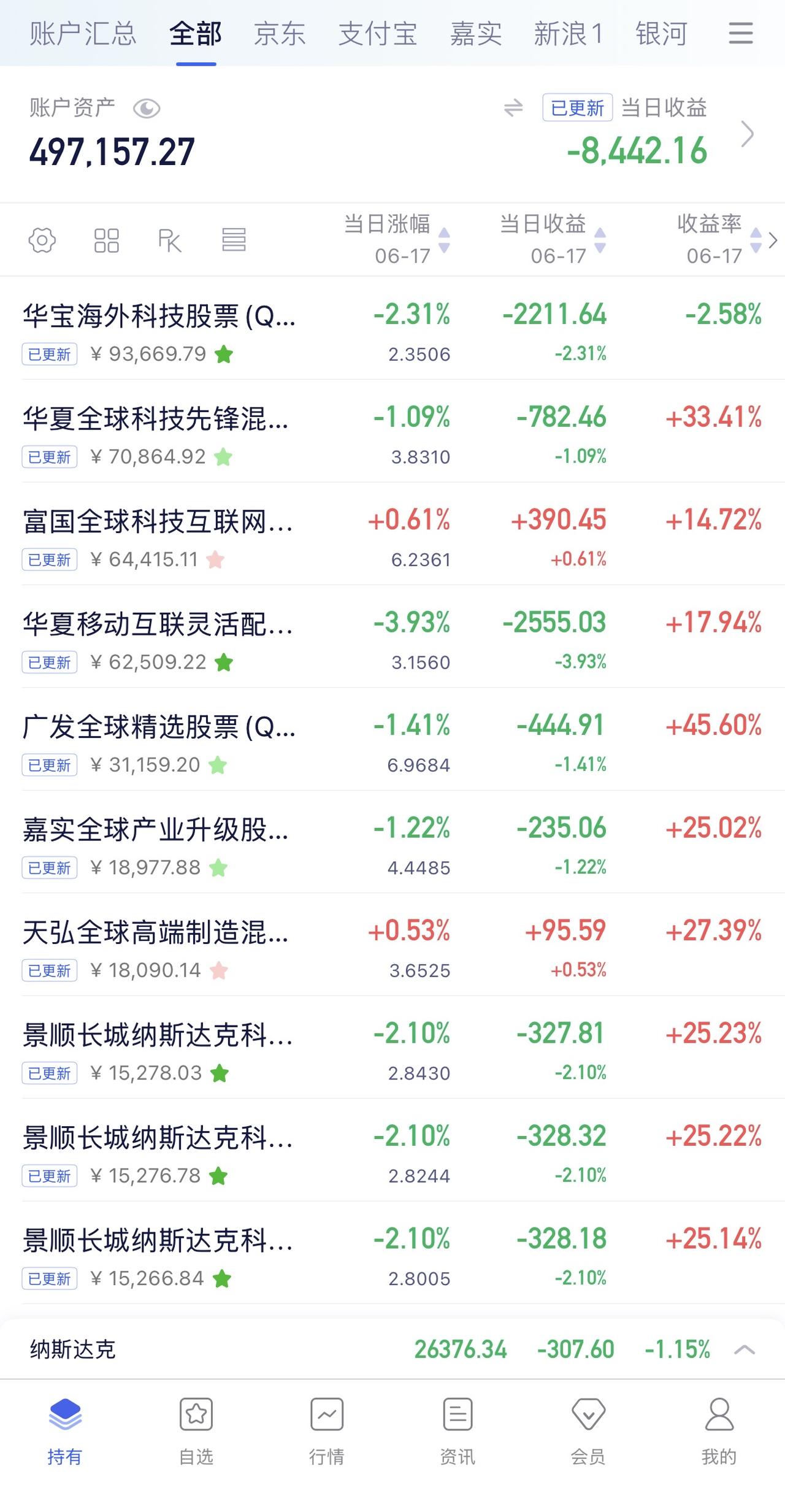 6月16日收益：​-8442元
2026年收益：73964元
所有账户总和：49