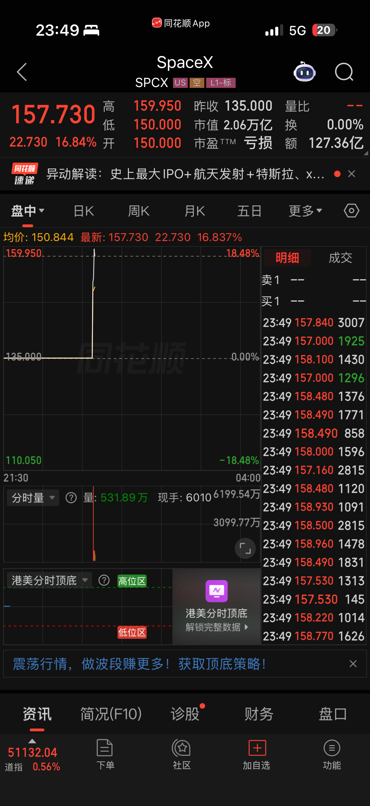 SpaceX开盘大涨29%真两万亿了，太屌了 