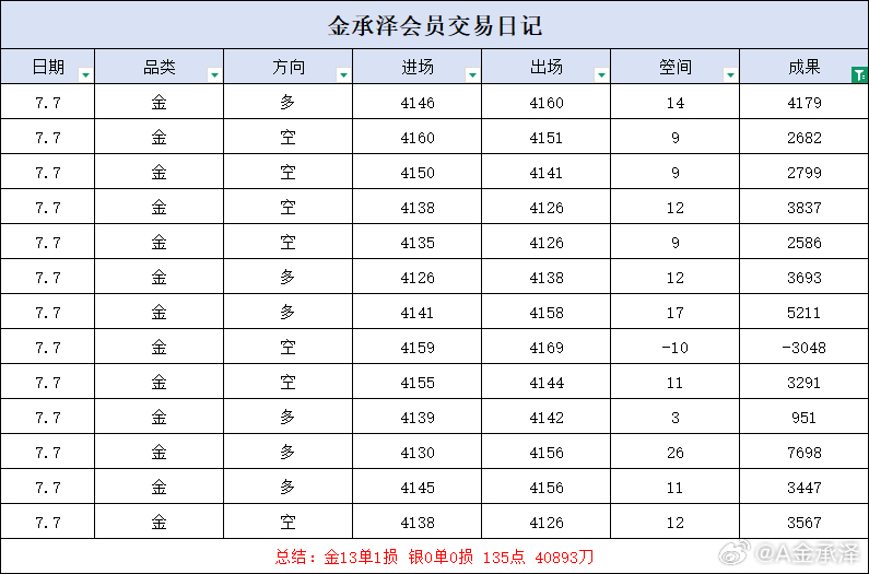 周二交易落幕，盘中行情反复拉扯，难免出现单次小幅亏损。不必纠结单笔得失，放平心态