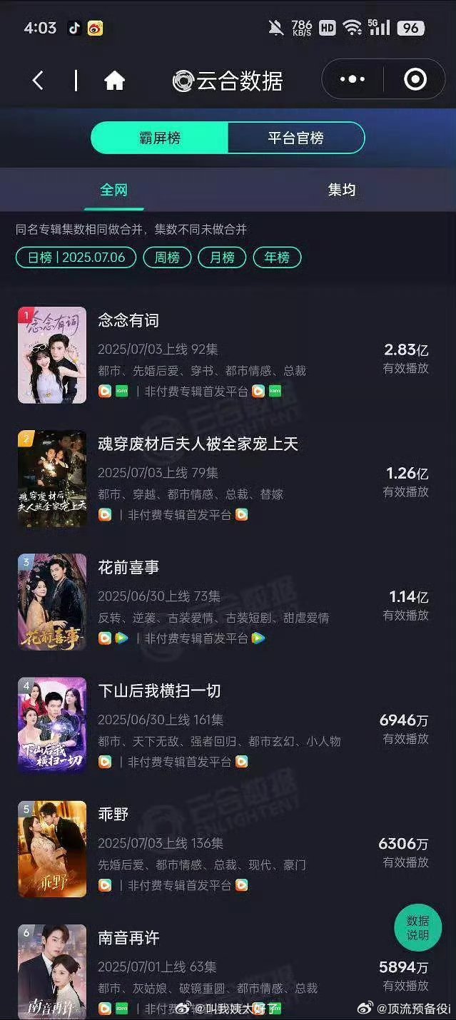 有人注意到了吗？短国bg爆了[傻眼]红果热度值改版以来，红果热度值首次破1亿 ​