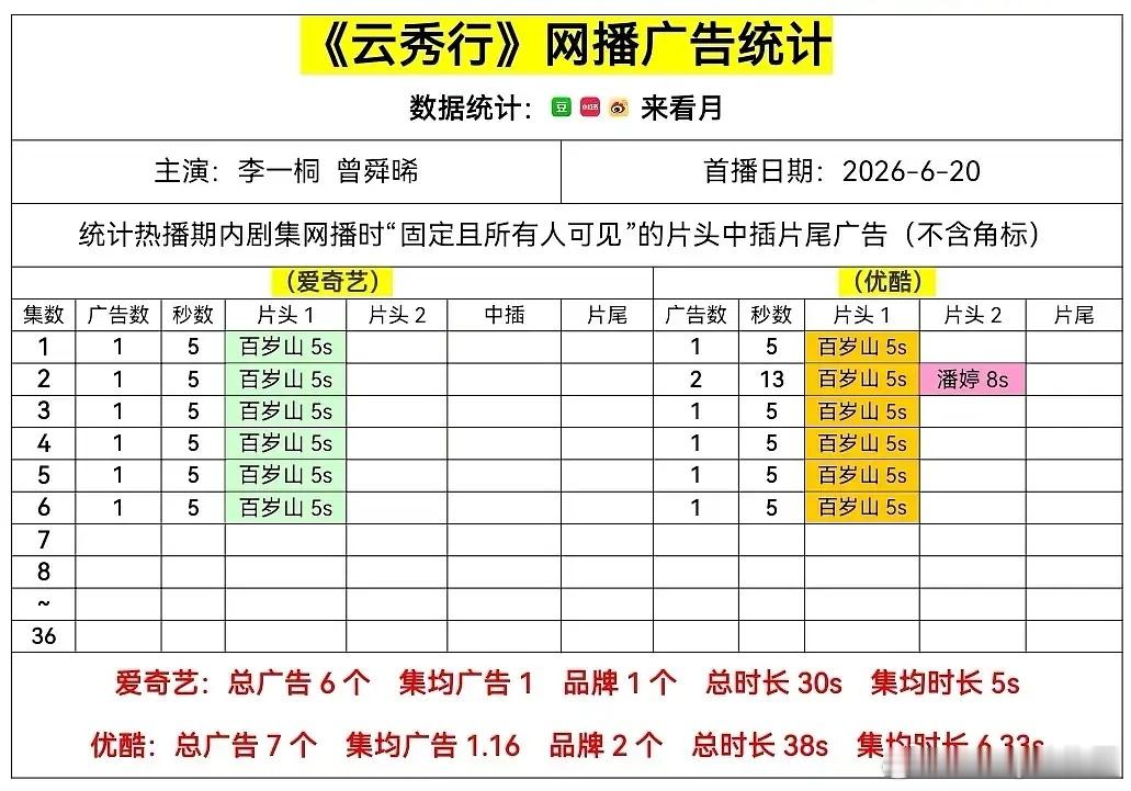 云秀行开局两广，一广是邓为带的潘婷，一广是平台广，云秀行当年码到邓为真的是有福了