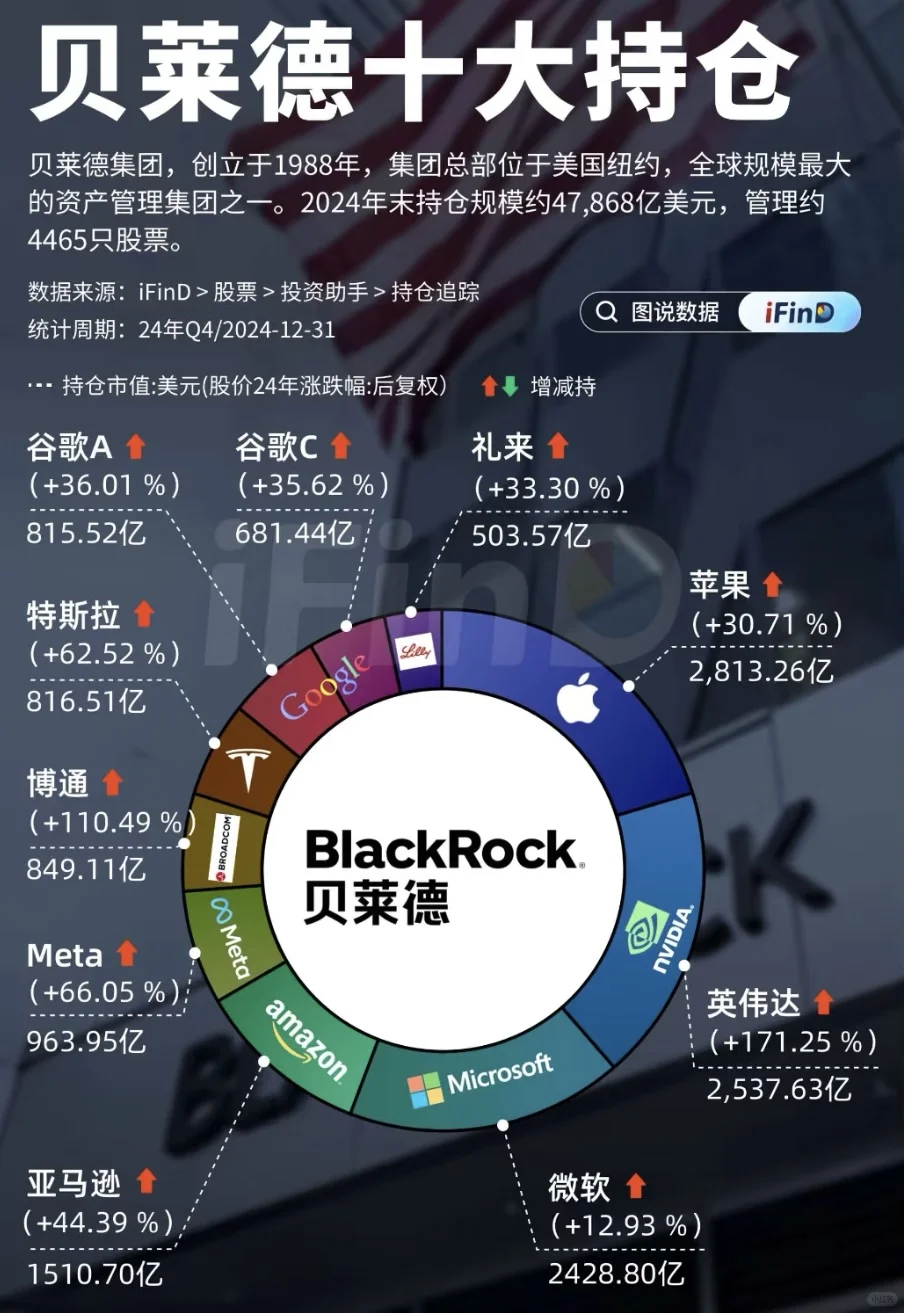 贝莱德十大持仓