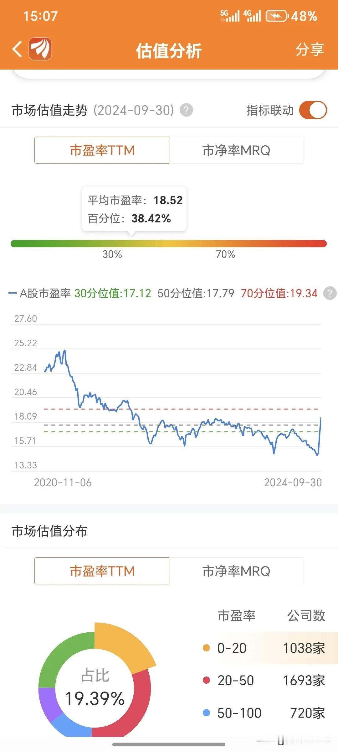 用大盘的估值和分位值判断顶部和底部还是很有用处的。也是判断准确性很高的一个方法。