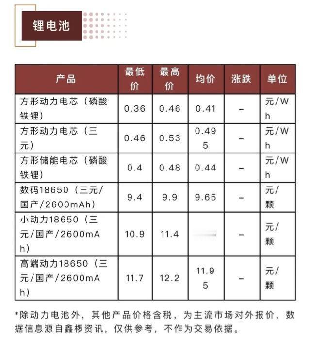 最近，三元锂电池对外报价有变化，其中磷酸铁锂电池单价在410元/kWh，当然这个