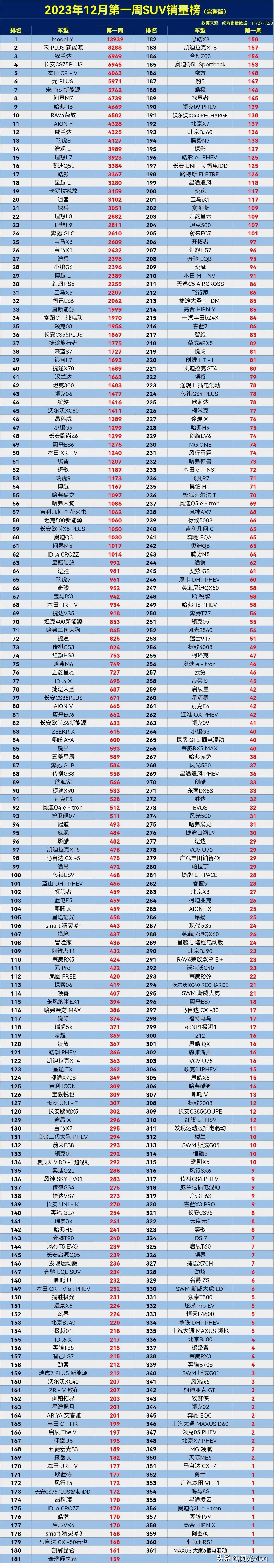 2023年12月第一周SUV终端销量排行榜完整版，来看看你的车第几名？不会是冷门