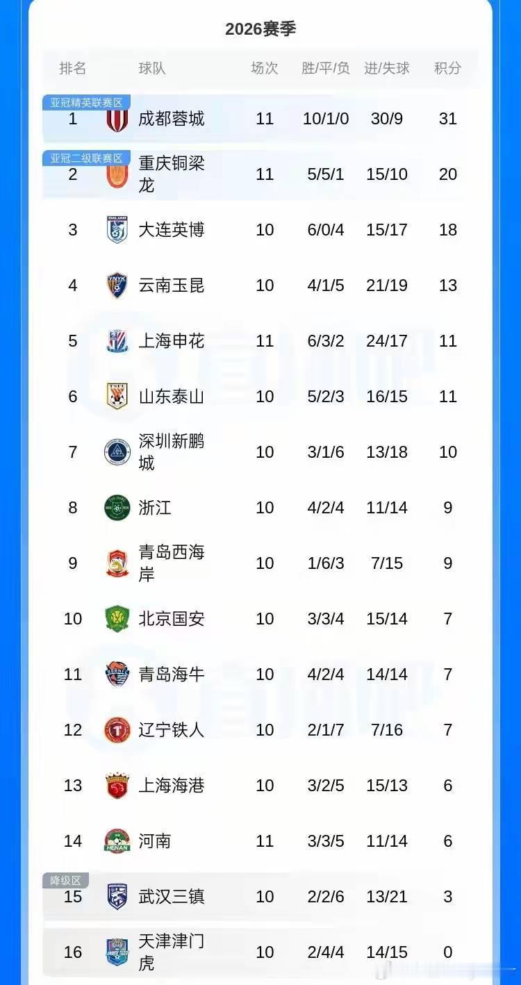 在中超第11轮的激烈角逐中，手握11分领先优势的成都蓉城队，以一场酣畅淋漓的大胜