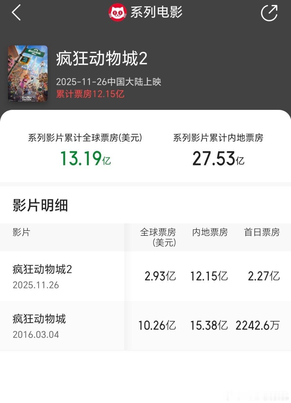 动物城1内地票房拿下15e，那是在十年前，2应该会创这个ip纪录，但是大爆动画的
