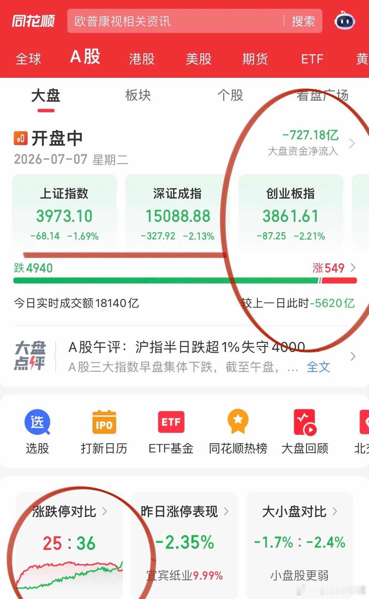 哦废、哦废，做什么都不对？午后三大指数加速向下，上证指数向年线3966靠近！韩股