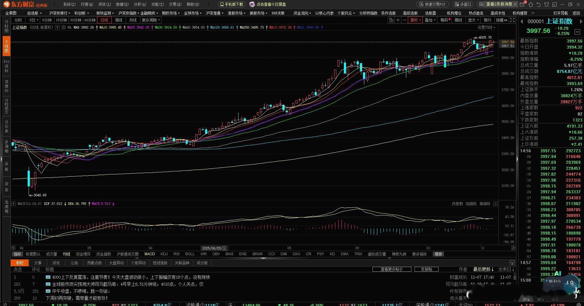 今天这盘面可太刺激了！大盘先抑后扬，探底回升，一度冲到了4012点。这背后藏着两
