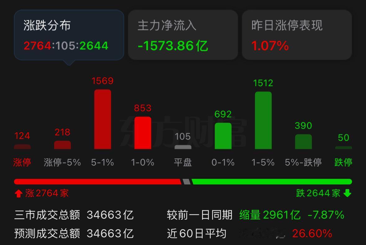 今天盘面大幅跳水究竟是什么情况？
此前市场一直维持着一个固定格局：指数持续走高，