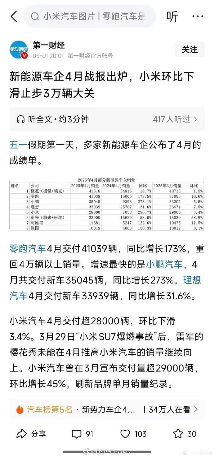 《环比下滑》《止步三万辆》颓势尽显！有没有可能是产能已经200％拉爆了[亲亲] 