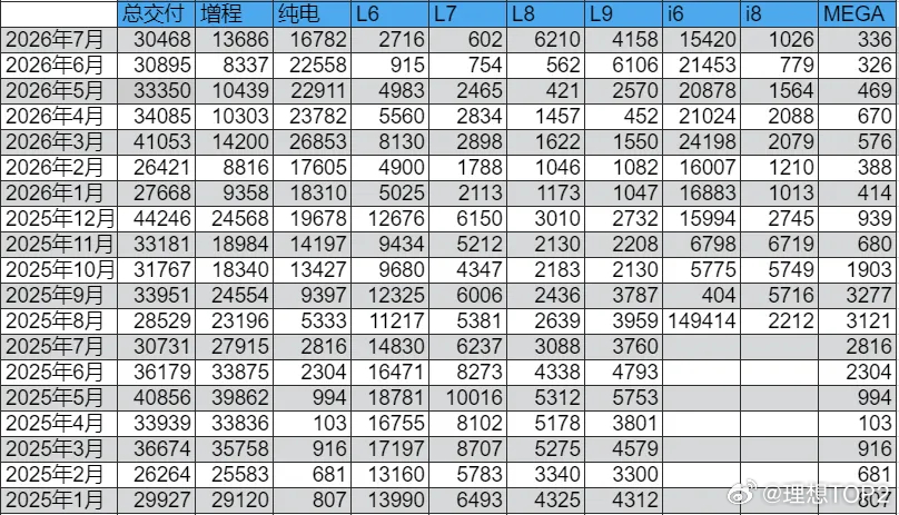 L689交付2116/6210/4158|理想26年7月记录          