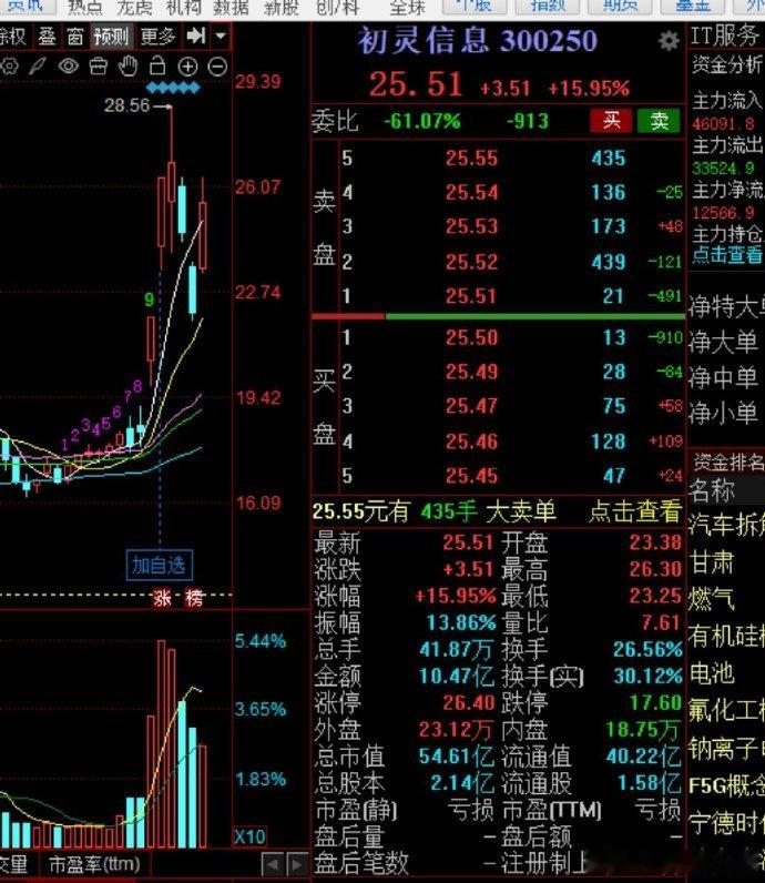 初灵信息周五加仓的粉丝，今天20m不能涨停封住可以把加仓的t出去，底仓不动，后面