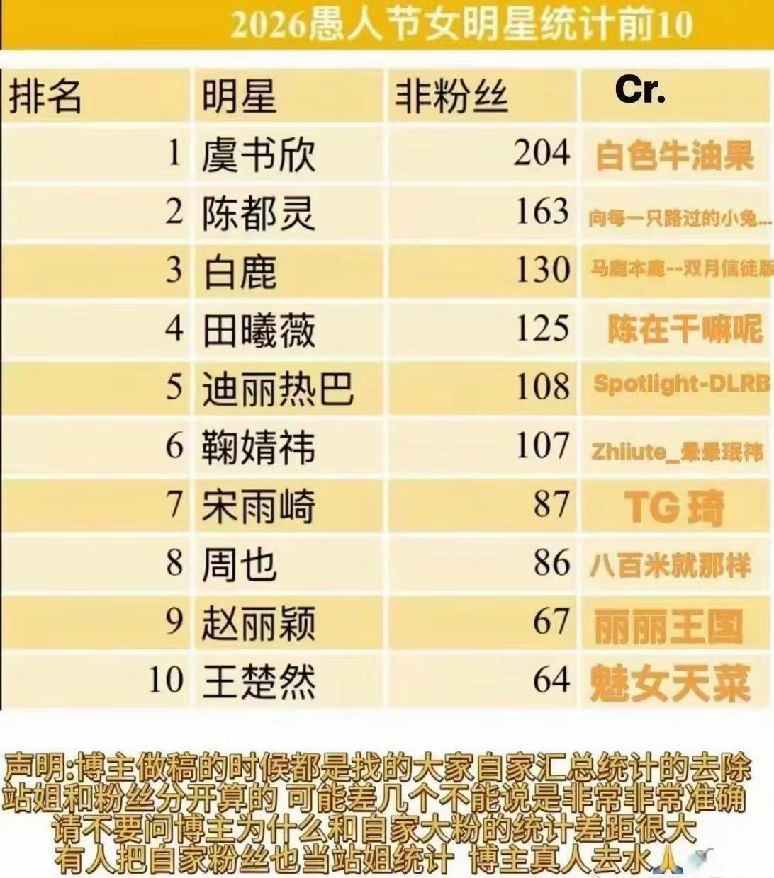 愚人节站姐团建发的女明星们虞书欣是唯一破200的陈都灵 白鹿 田曦薇 迪丽热巴 