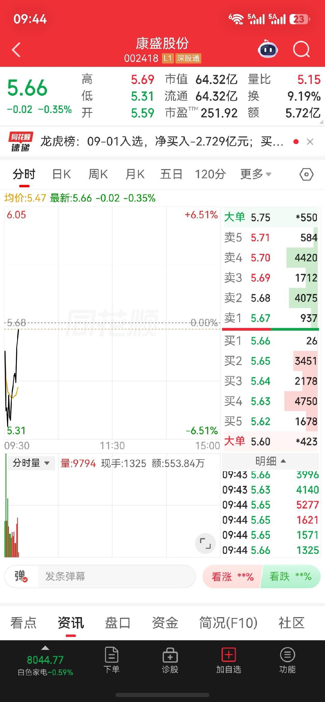 $康盛股份 sz002418$早盘探底回升，回踩测试支撑。经过昨天大换手，今天开