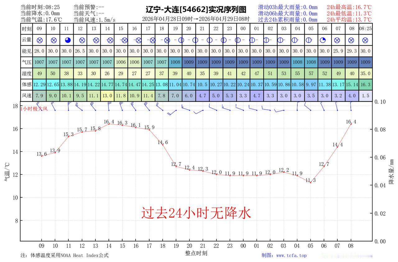 昨日官方预报：大连4月28日白天到夜间晴间多云，西北风5到6级减弱到4到5级，最