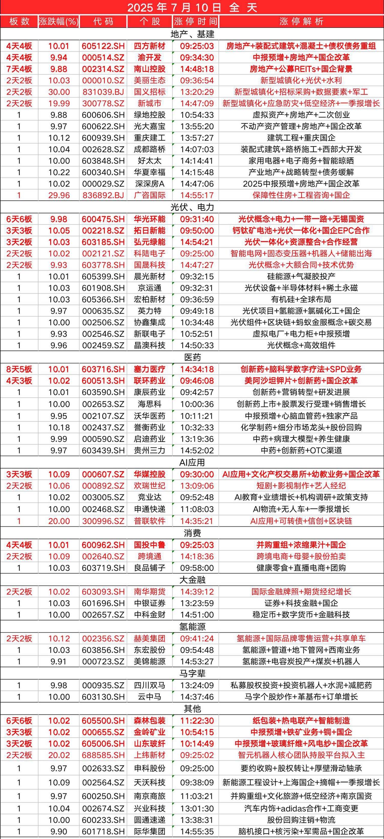 7月10日，
全天封板复盘。