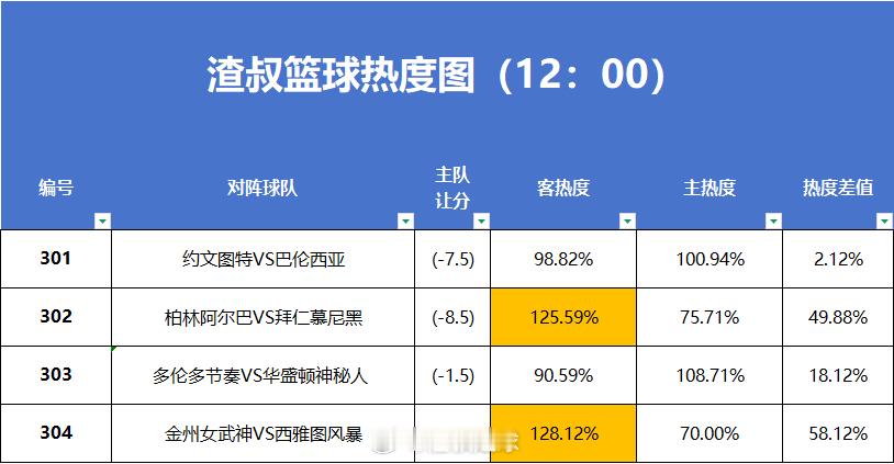 6月12日篮球热度图更新 