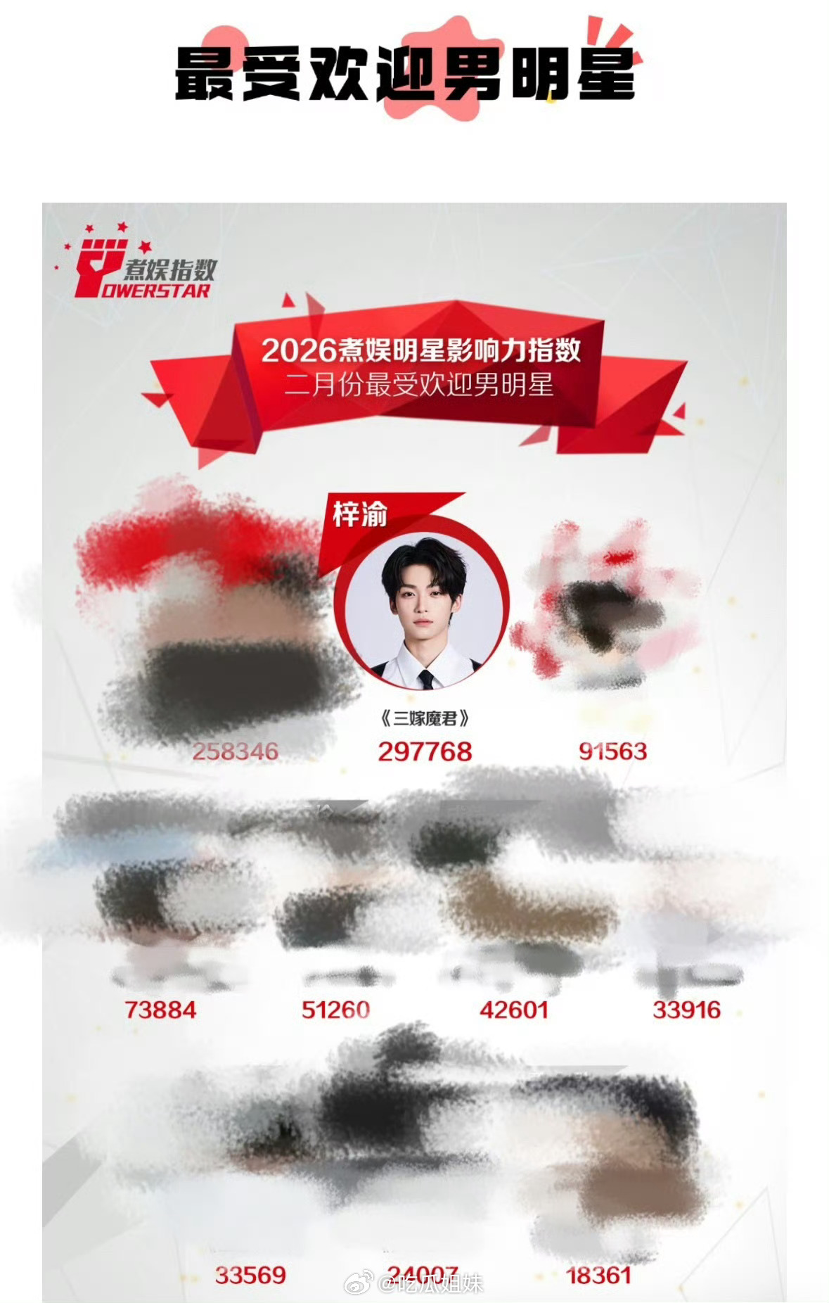 二月煮娱最受欢迎男明星榜单，恭喜梓渝又登上榜一，连续六个月断层登顶，实至名归