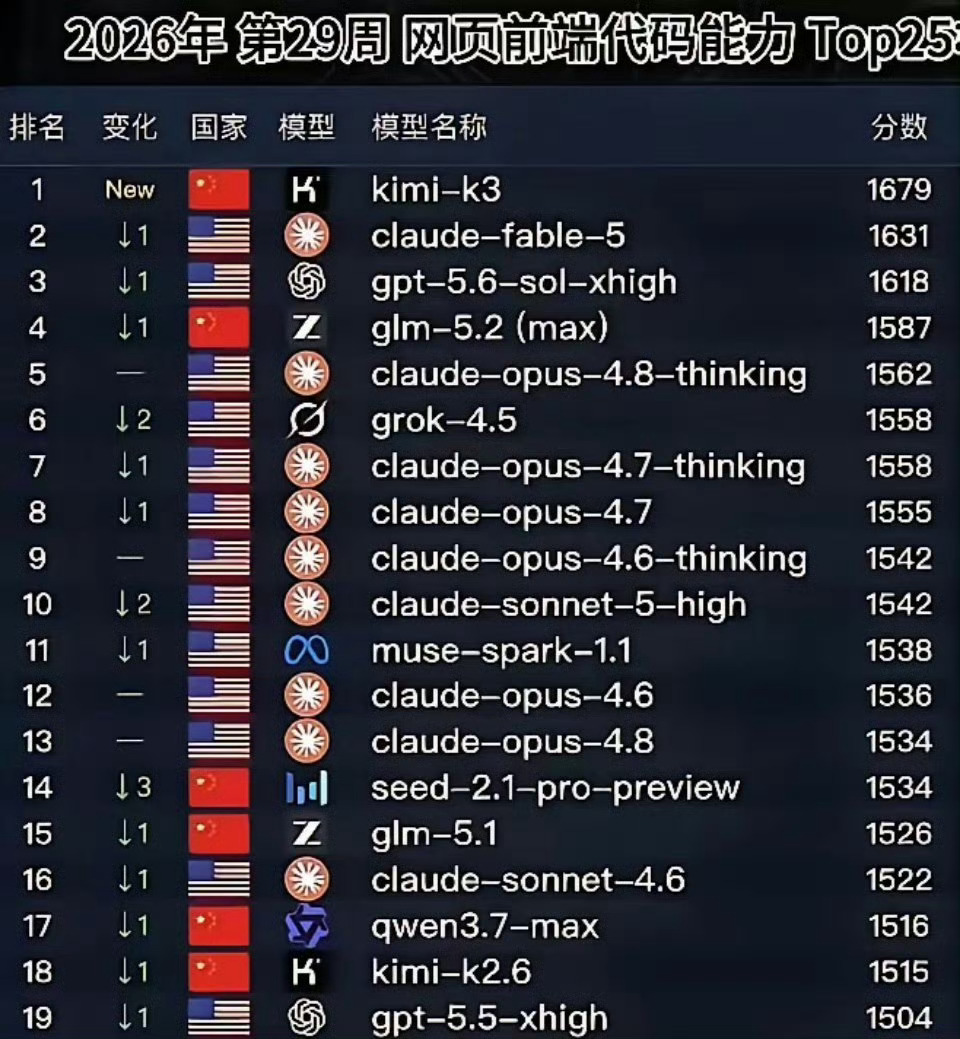 祝贺kimi K3，登顶全球大模型榜首。别看美国多，其实我们比他们多，如果细看，