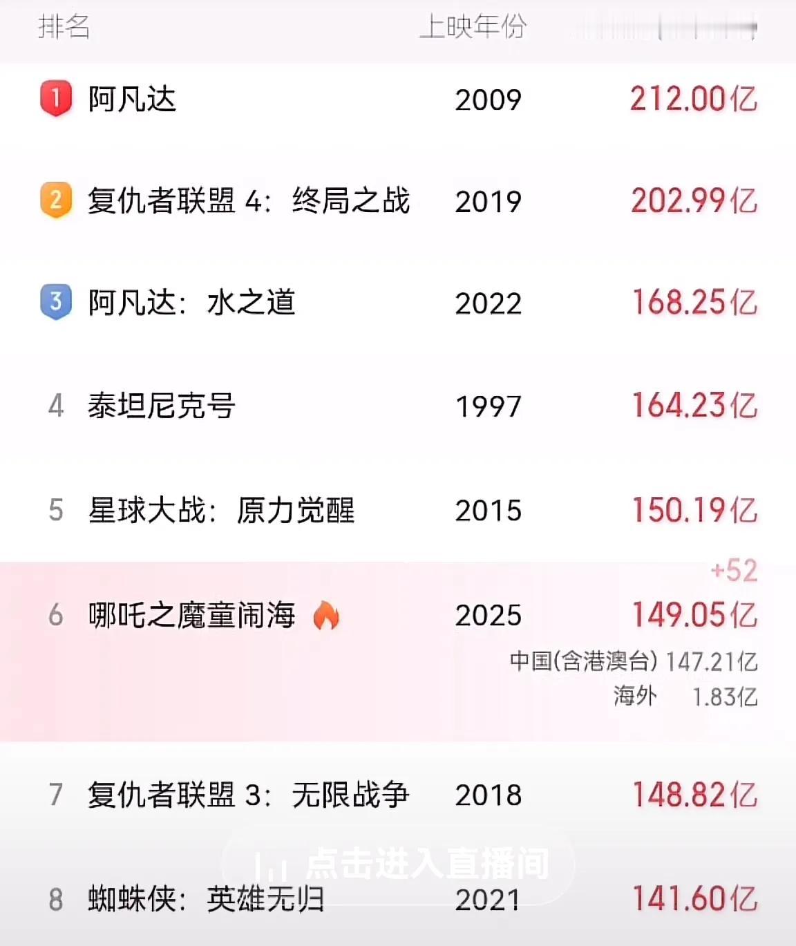 哪吒二还差1.14亿就第五名了。