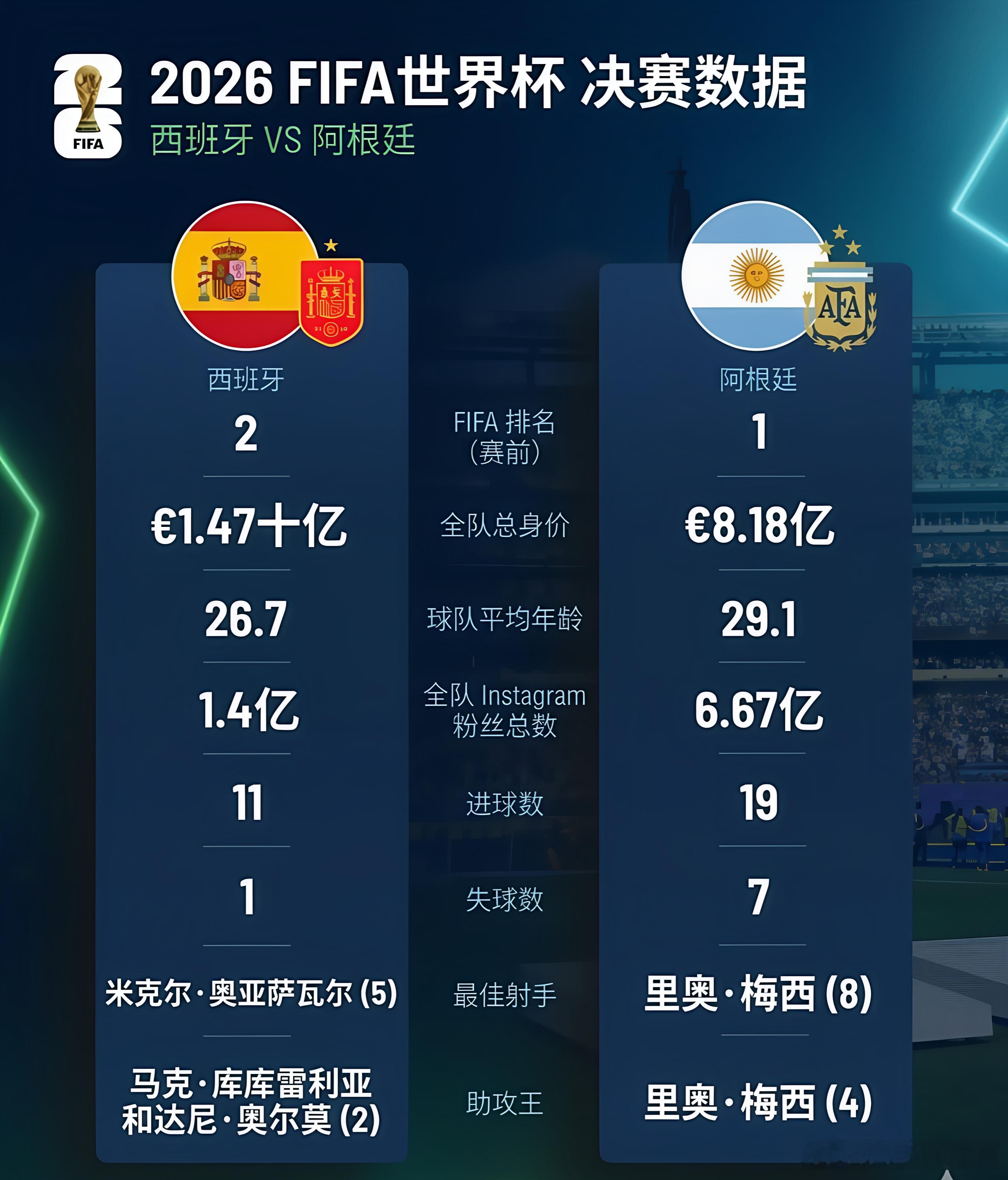 2026世界杯决赛🏆4年一度足球盛事！⏰ 03:00104 西班牙vs阿根廷开
