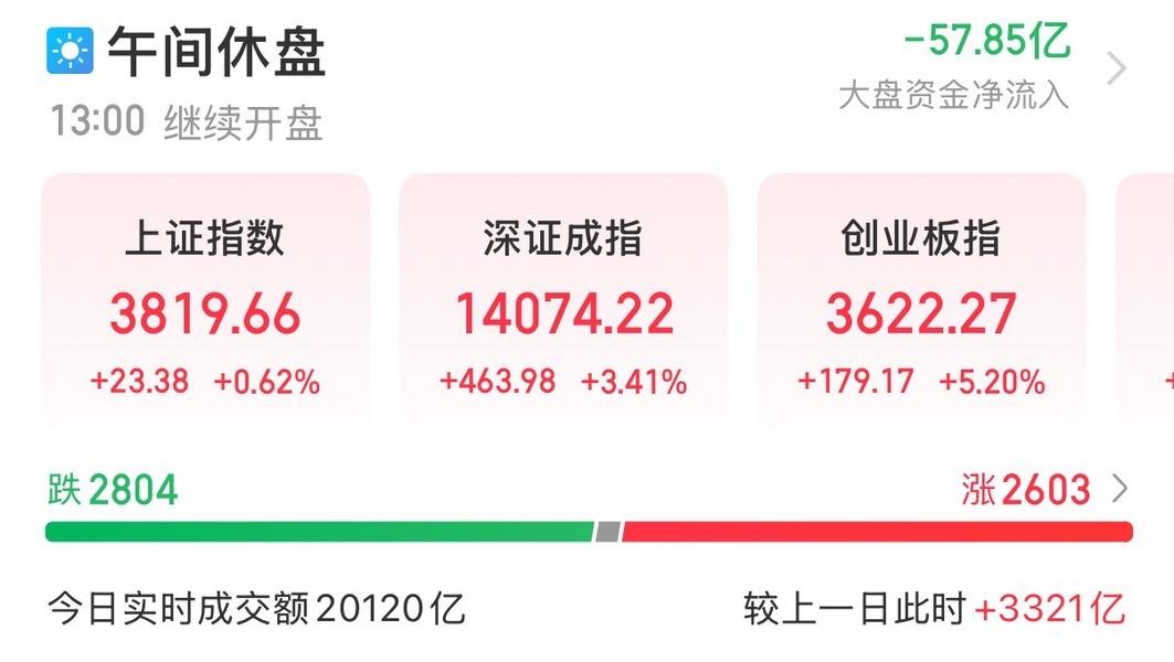 7月21日A股午评：亚太市场全线回暖，科技股走出深V反弹。
…………………………